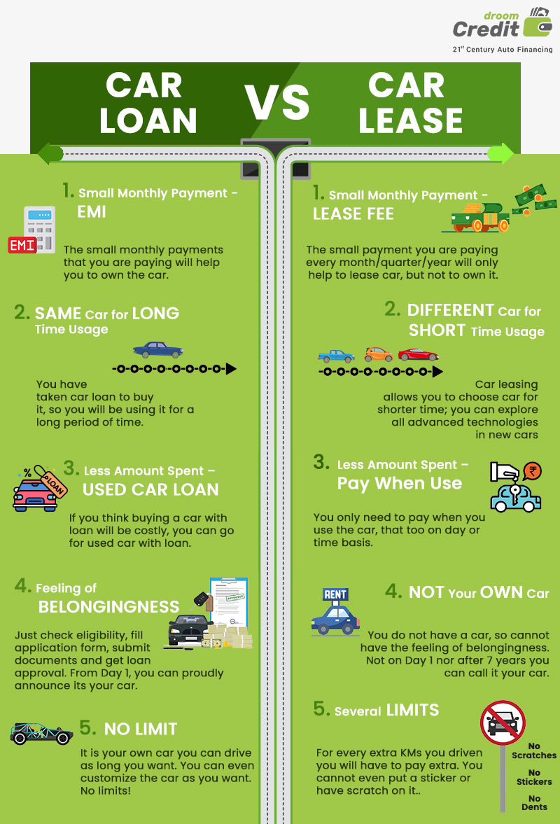 Car loan VS Car Lease